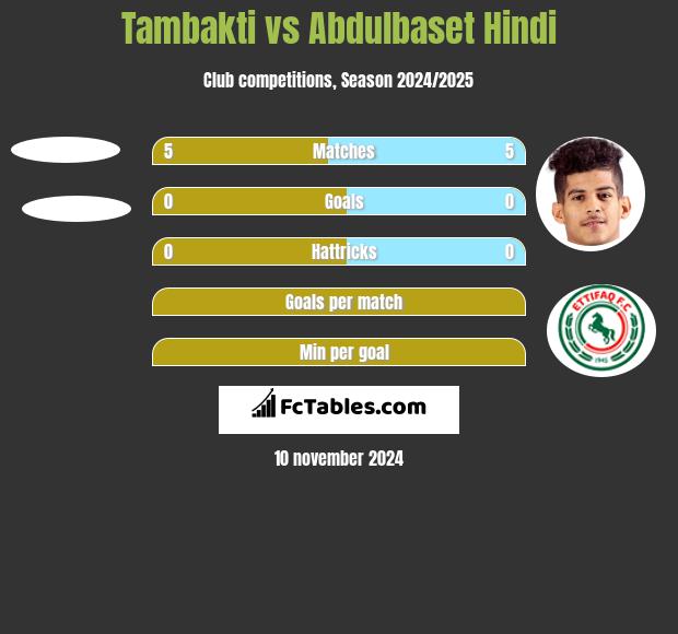 Tambakti vs Abdulbaset Hindi h2h player stats