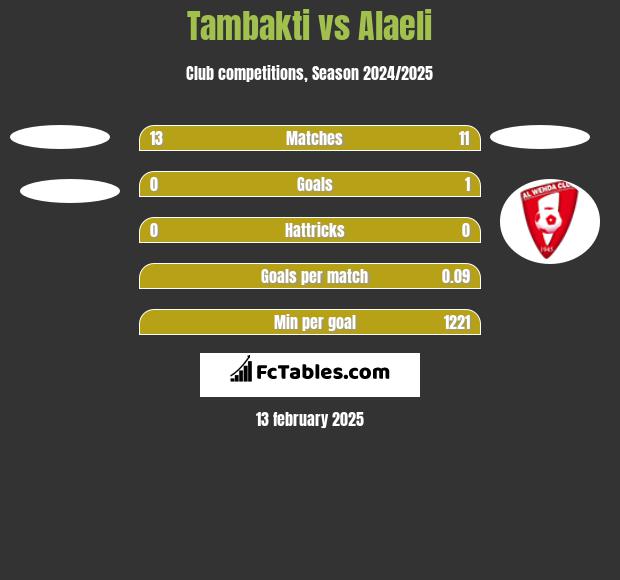 Tambakti vs Alaeli h2h player stats