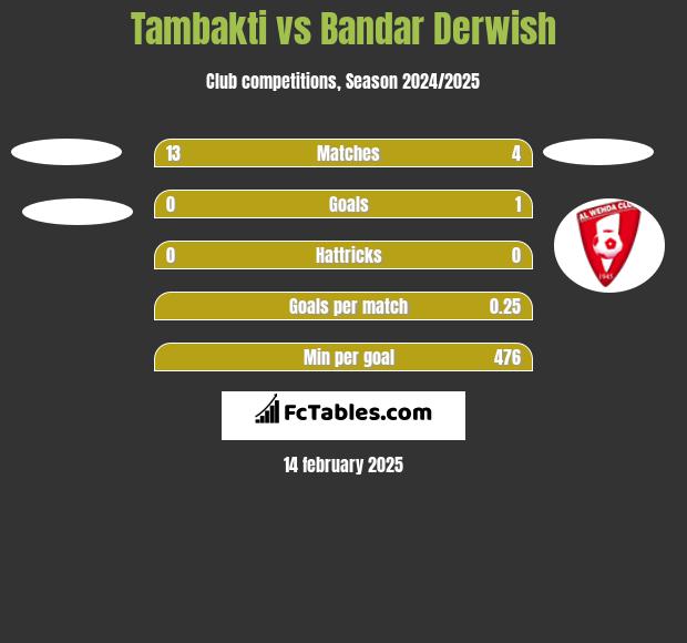 Tambakti vs Bandar Derwish h2h player stats