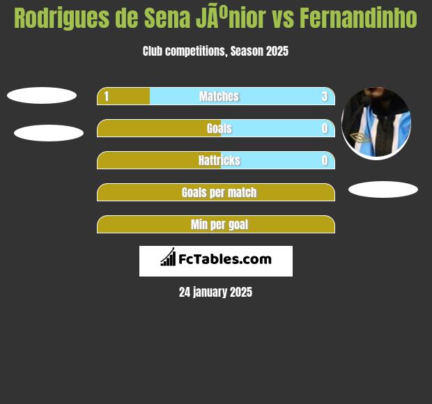 Rodrigues de Sena JÃºnior vs Fernandinho h2h player stats