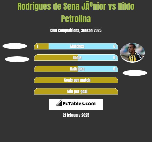 Rodrigues de Sena JÃºnior vs Nildo Petrolina h2h player stats