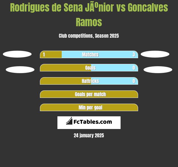 Rodrigues de Sena JÃºnior vs Goncalves Ramos h2h player stats