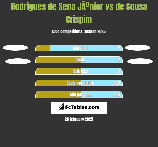 Rodrigues de Sena JÃºnior vs de Sousa Crispim h2h player stats