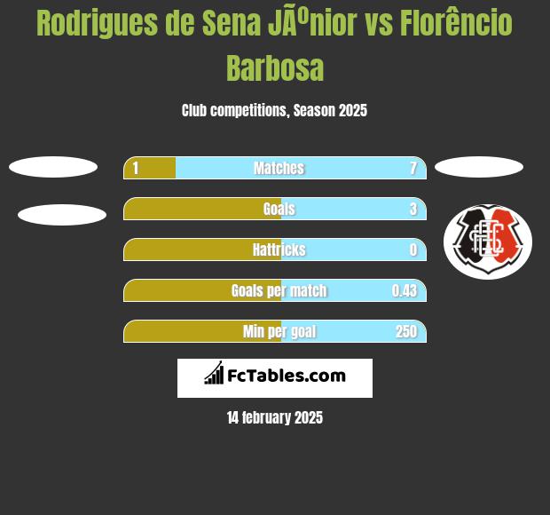 Rodrigues de Sena JÃºnior vs Florêncio Barbosa h2h player stats