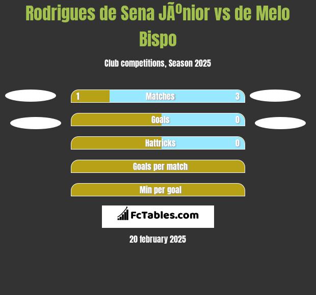 Rodrigues de Sena JÃºnior vs de Melo Bispo h2h player stats