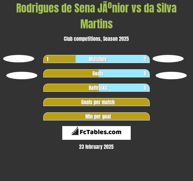 Rodrigues de Sena JÃºnior vs da Silva Martins h2h player stats