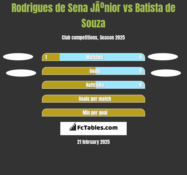 Rodrigues de Sena JÃºnior vs Batista de Souza h2h player stats