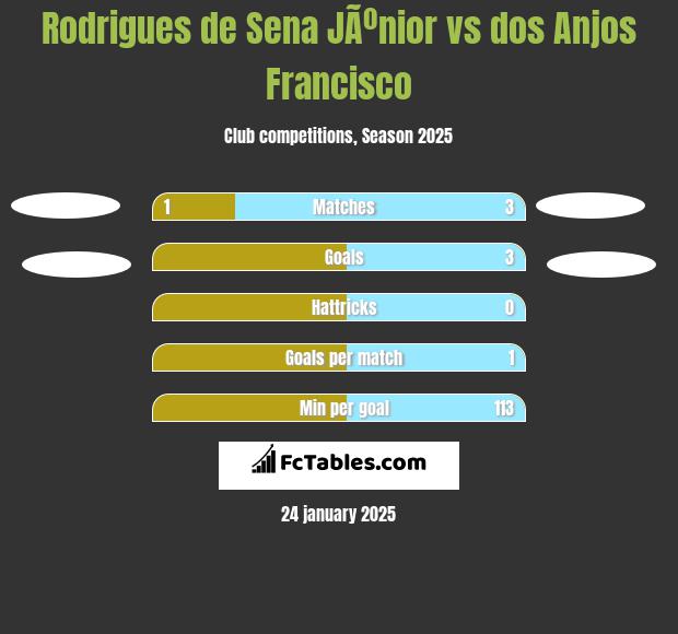 Rodrigues de Sena JÃºnior vs dos Anjos Francisco h2h player stats