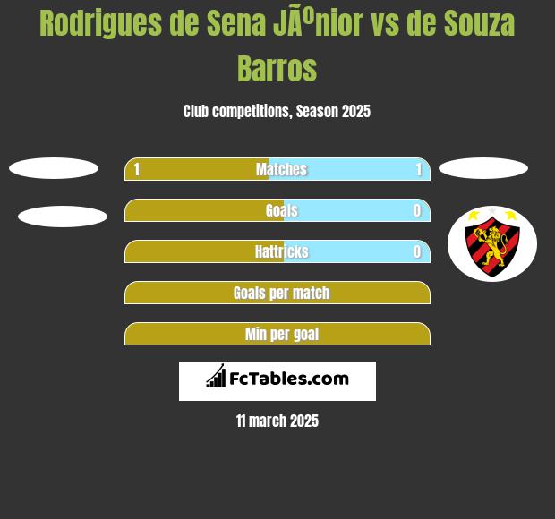 Rodrigues de Sena JÃºnior vs de Souza Barros h2h player stats