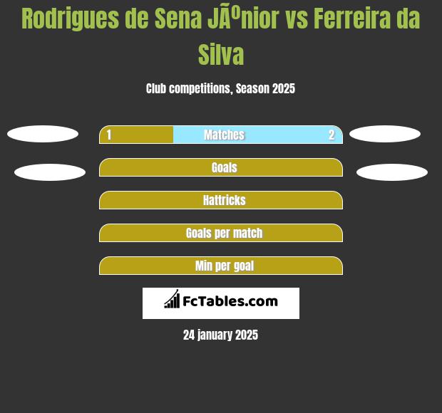 Rodrigues de Sena JÃºnior vs Ferreira da Silva h2h player stats