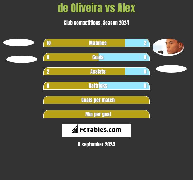 de Oliveira vs Alex h2h player stats