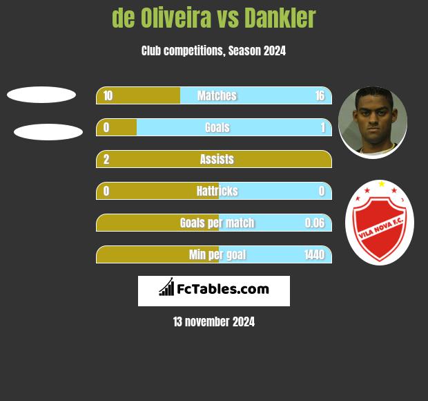 de Oliveira vs Dankler h2h player stats