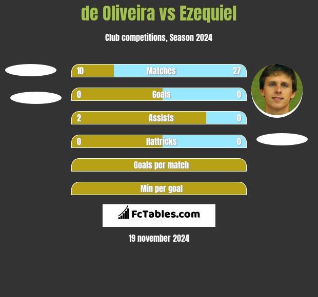 de Oliveira vs Ezequiel h2h player stats