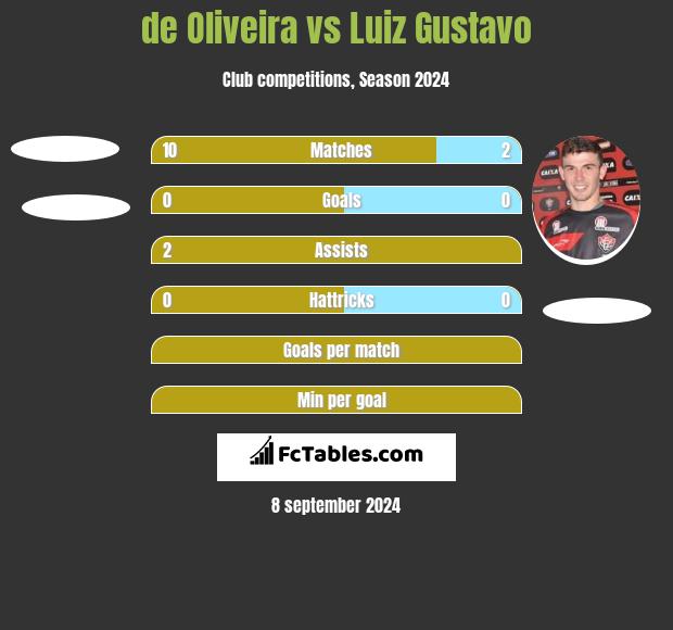 de Oliveira vs Luiz Gustavo h2h player stats