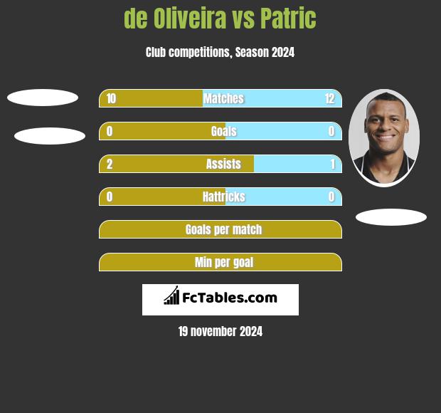 de Oliveira vs Patric h2h player stats