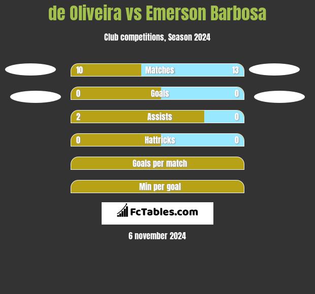 de Oliveira vs Emerson Barbosa h2h player stats