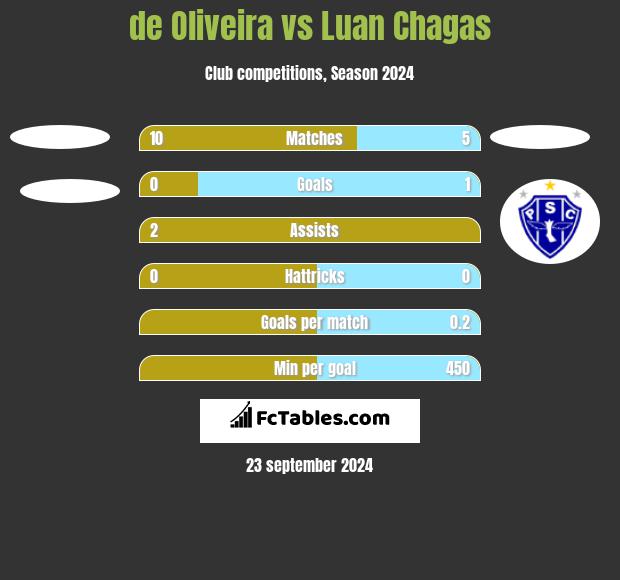 de Oliveira vs Luan Chagas h2h player stats