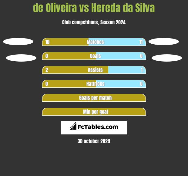 de Oliveira vs Hereda da Silva h2h player stats