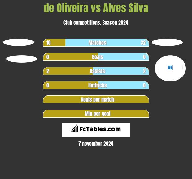 de Oliveira vs Alves Silva h2h player stats