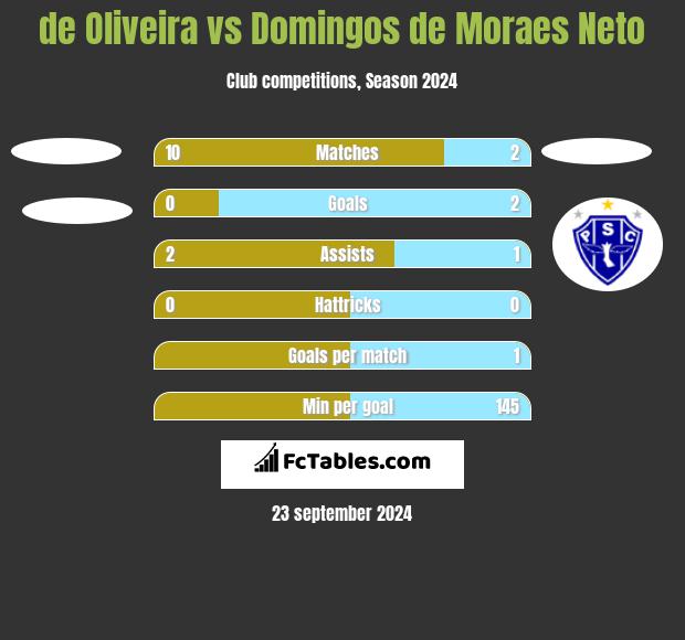 de Oliveira vs Domingos de Moraes Neto h2h player stats