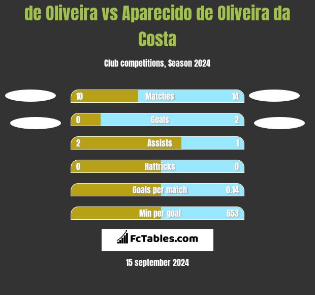 de Oliveira vs Aparecido de Oliveira da Costa h2h player stats