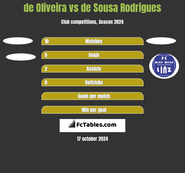 de Oliveira vs de Sousa Rodrigues h2h player stats