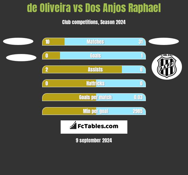 de Oliveira vs Dos Anjos Raphael h2h player stats