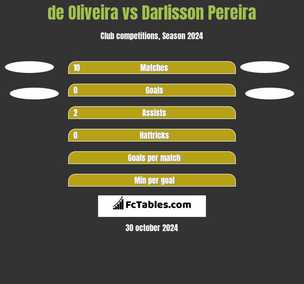 de Oliveira vs Darlisson Pereira h2h player stats