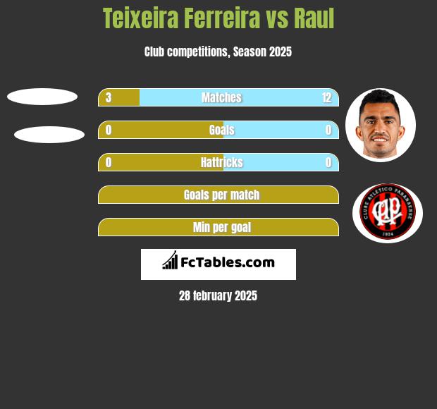 Teixeira Ferreira vs Raul h2h player stats