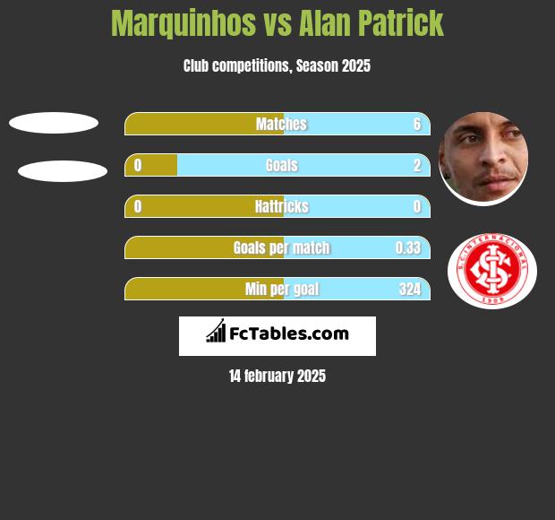 Marquinhos vs Alan Patrick h2h player stats