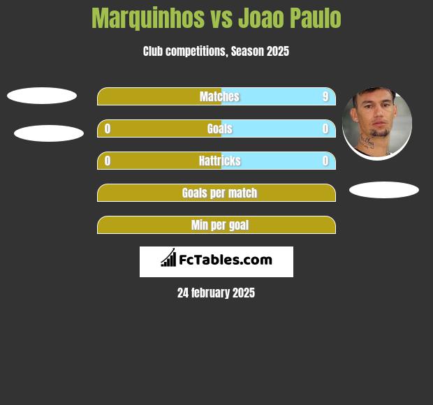 Marquinhos vs Joao Paulo h2h player stats