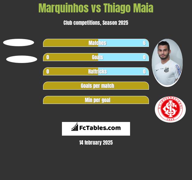 Marquinhos vs Thiago Maia h2h player stats