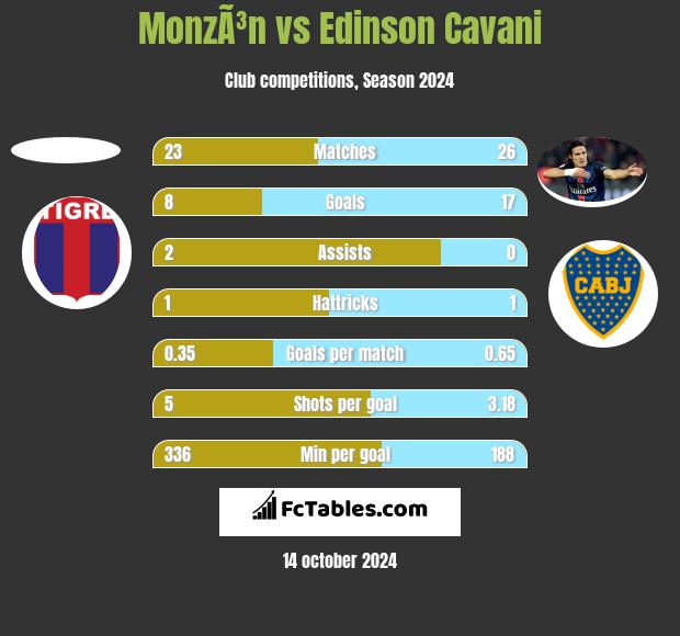 MonzÃ³n vs Edinson Cavani h2h player stats