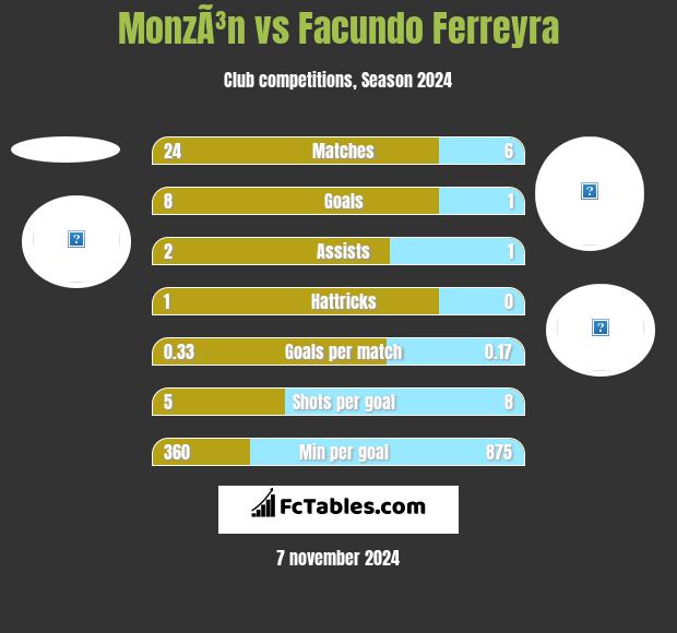 MonzÃ³n vs Facundo Ferreyra h2h player stats