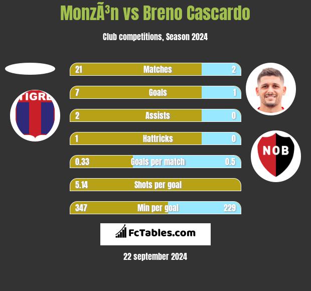 MonzÃ³n vs Breno Cascardo h2h player stats