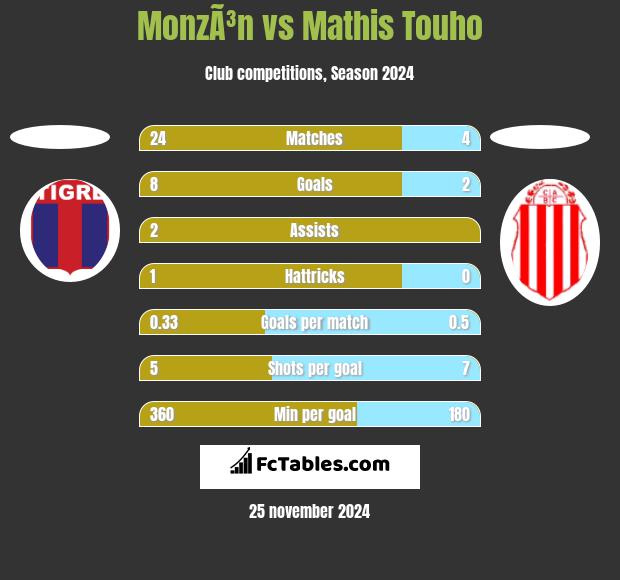 MonzÃ³n vs Mathis Touho h2h player stats