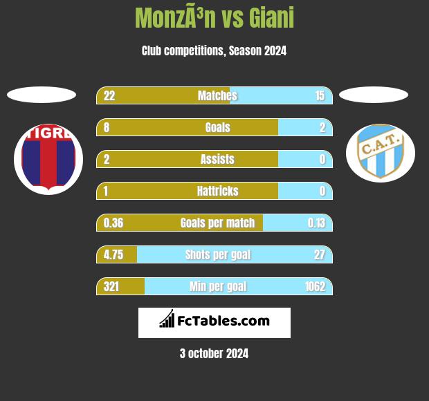 MonzÃ³n vs Giani h2h player stats