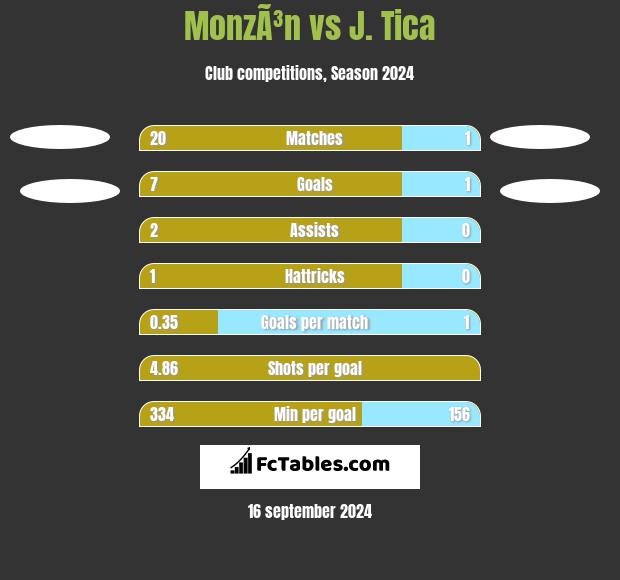 MonzÃ³n vs J. Tica h2h player stats