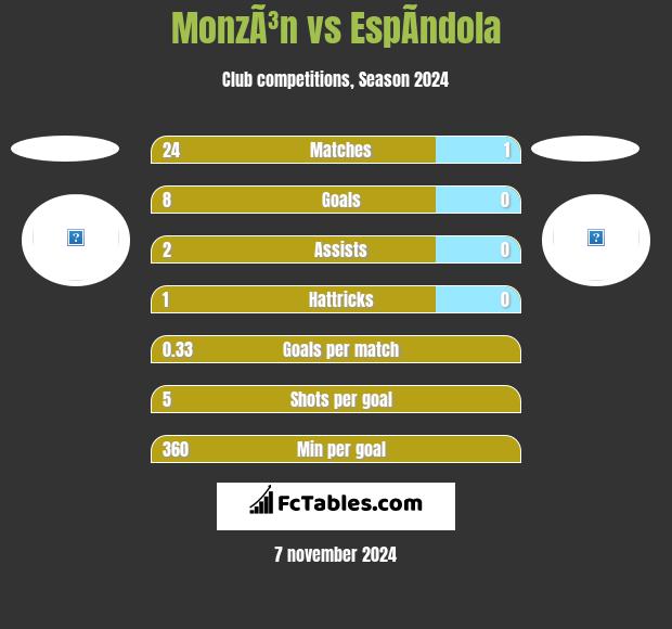 MonzÃ³n vs EspÃ­ndola h2h player stats