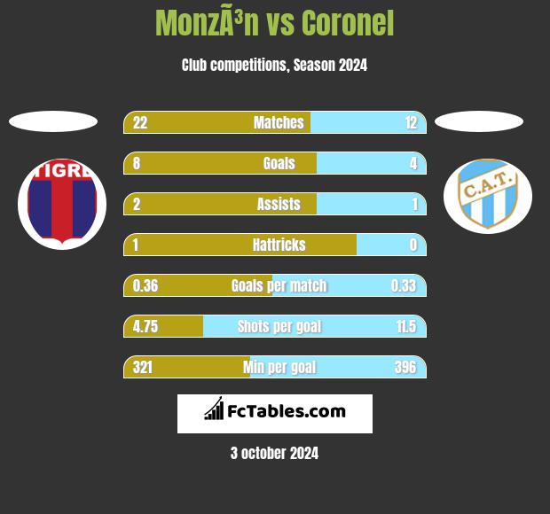 MonzÃ³n vs Coronel h2h player stats