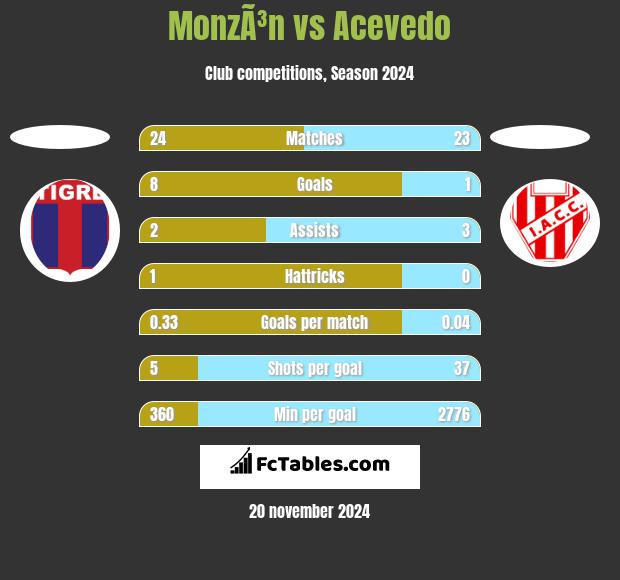 MonzÃ³n vs Acevedo h2h player stats