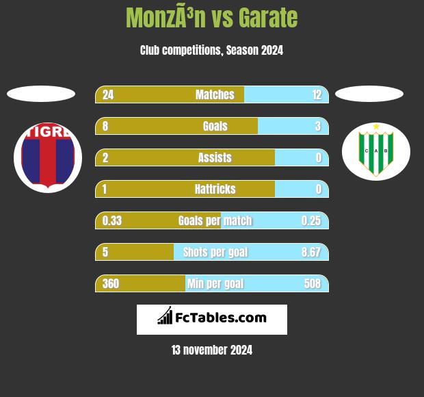 MonzÃ³n vs Garate h2h player stats