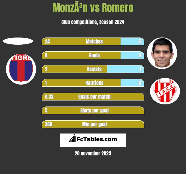 MonzÃ³n vs Romero h2h player stats