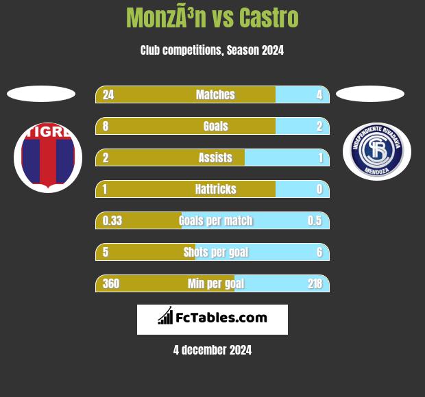 MonzÃ³n vs Castro h2h player stats