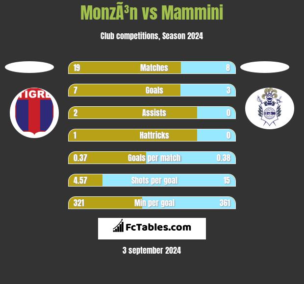 MonzÃ³n vs Mammini h2h player stats