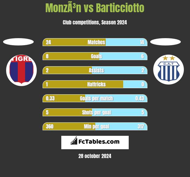 MonzÃ³n vs Barticciotto h2h player stats