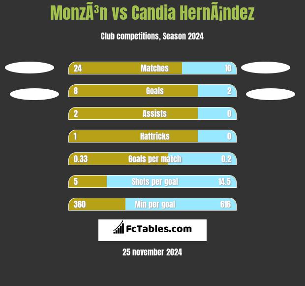 MonzÃ³n vs Candia HernÃ¡ndez h2h player stats