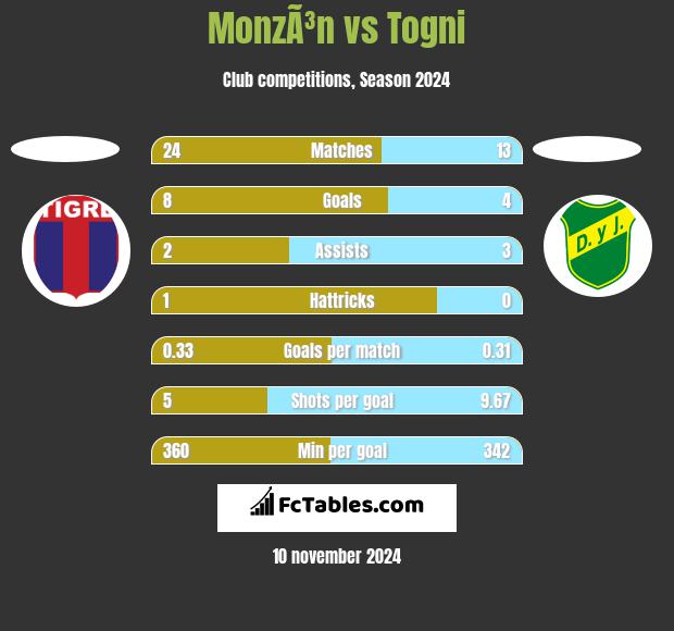 MonzÃ³n vs Togni h2h player stats