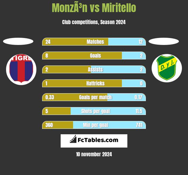 MonzÃ³n vs Miritello h2h player stats