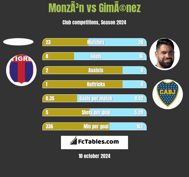 MonzÃ³n vs GimÃ©nez h2h player stats